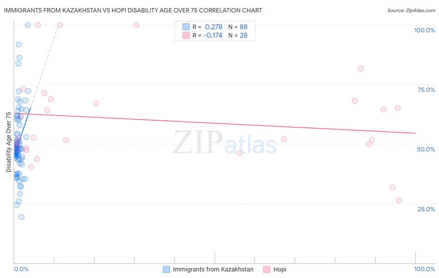 Immigrants from Kazakhstan vs Hopi Disability Age Over 75