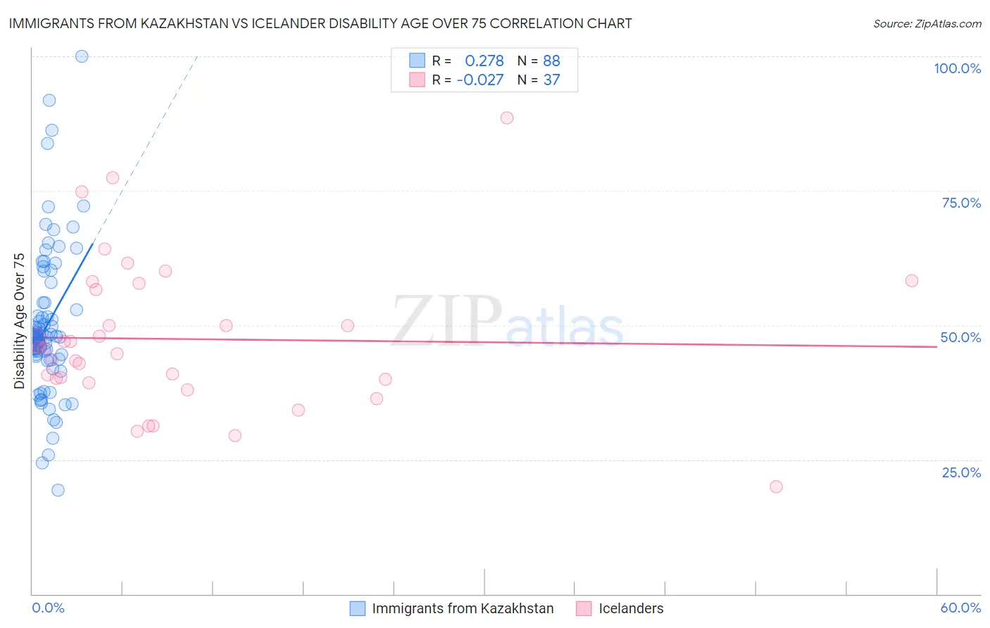 Immigrants from Kazakhstan vs Icelander Disability Age Over 75