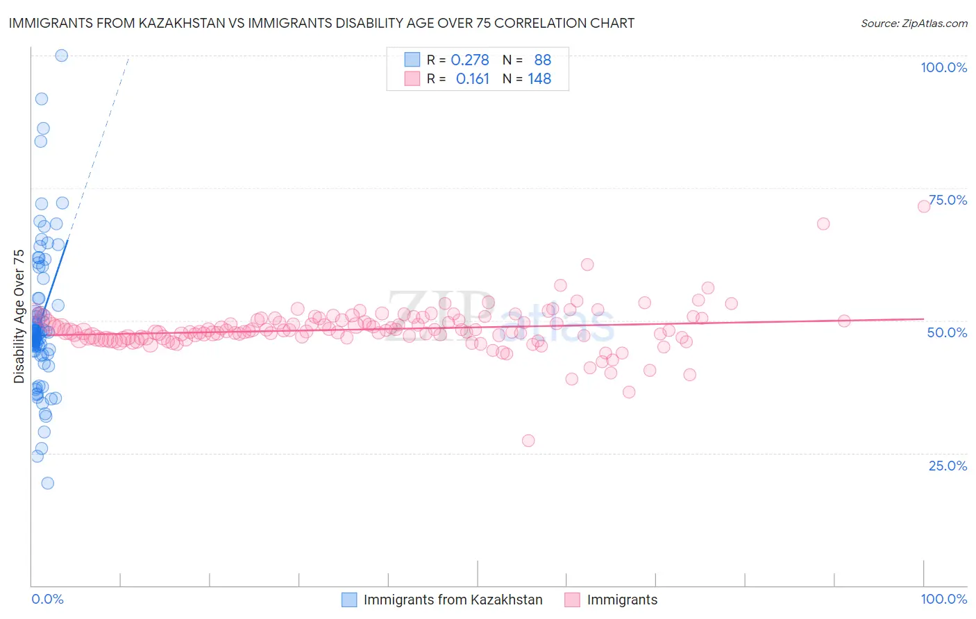 Immigrants from Kazakhstan vs Immigrants Disability Age Over 75