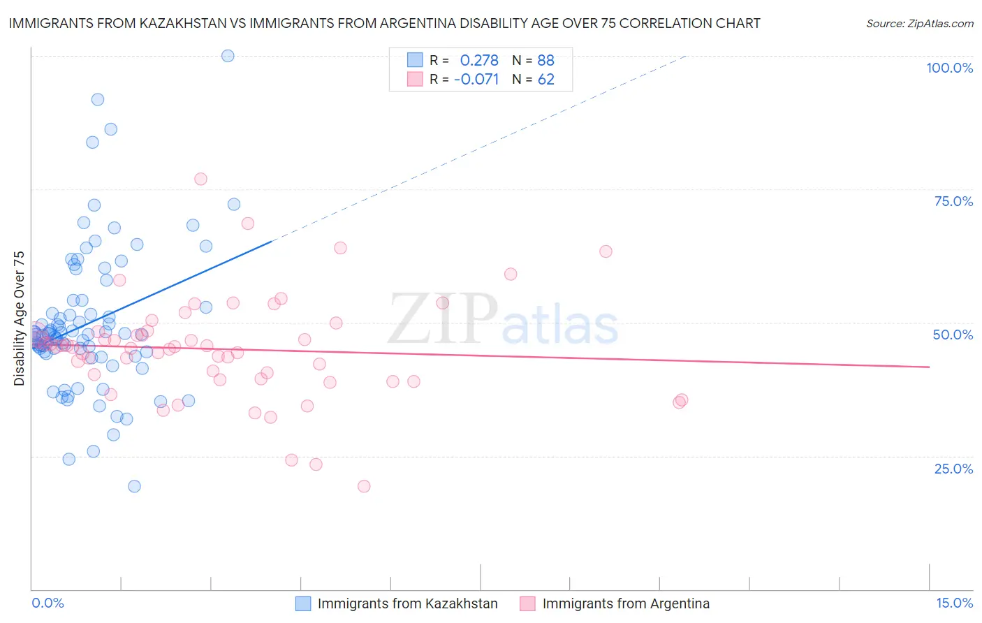 Immigrants from Kazakhstan vs Immigrants from Argentina Disability Age Over 75