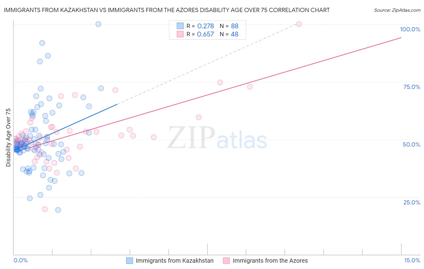 Immigrants from Kazakhstan vs Immigrants from the Azores Disability Age Over 75