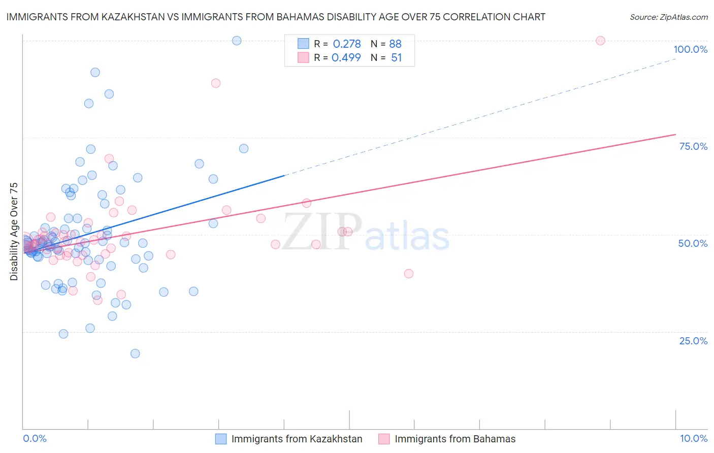 Immigrants from Kazakhstan vs Immigrants from Bahamas Disability Age Over 75