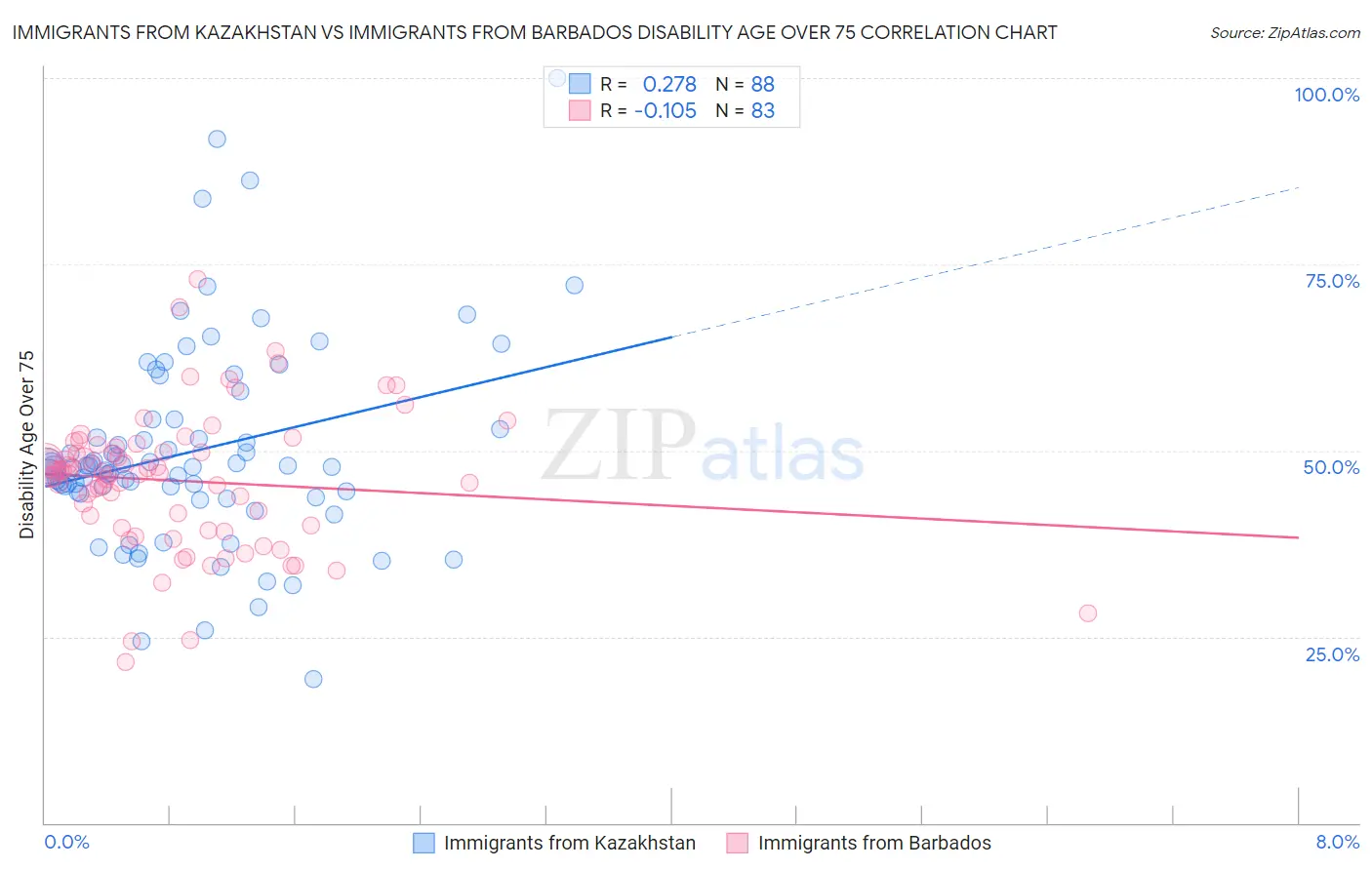 Immigrants from Kazakhstan vs Immigrants from Barbados Disability Age Over 75