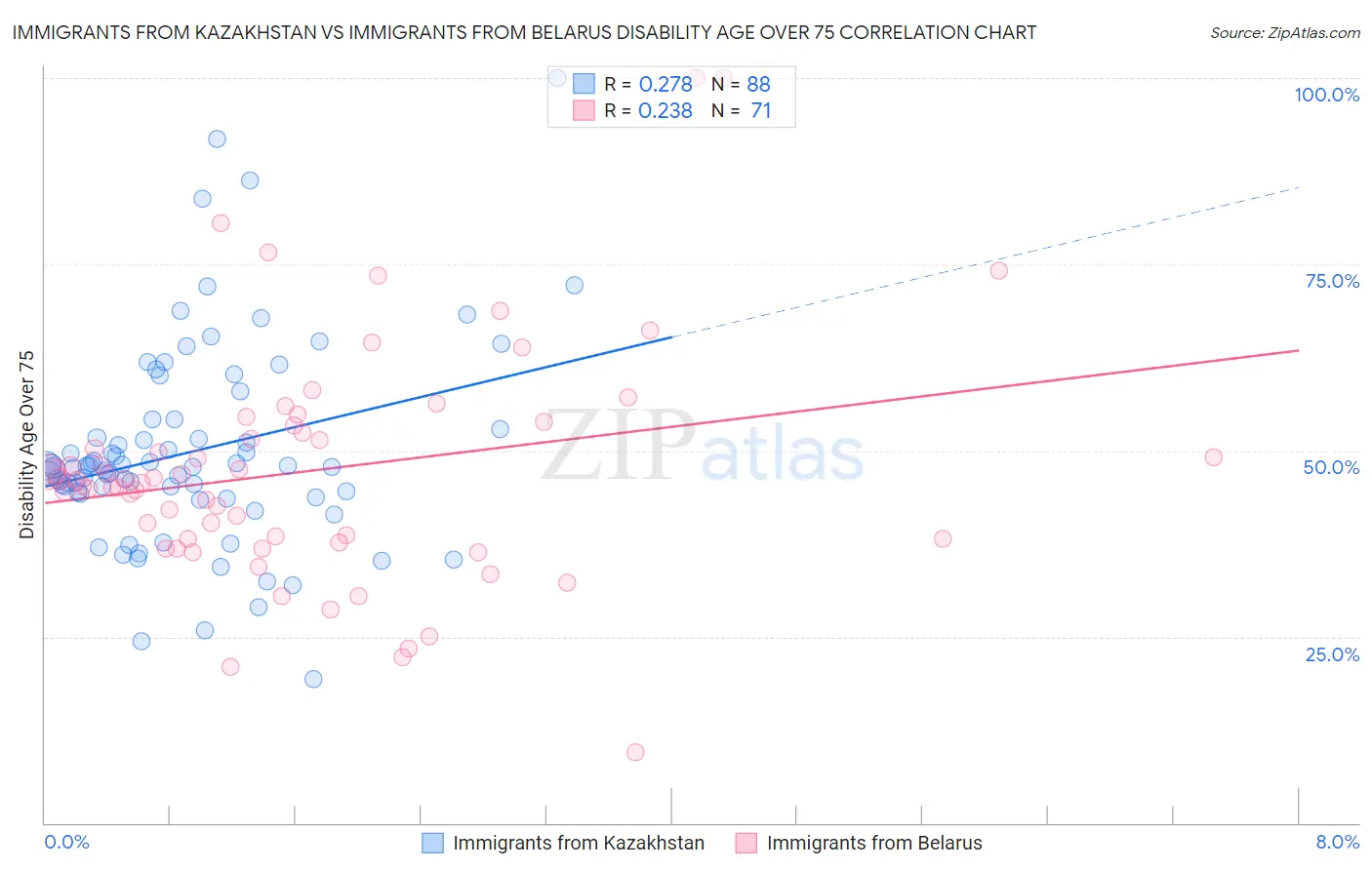 Immigrants from Kazakhstan vs Immigrants from Belarus Disability Age Over 75