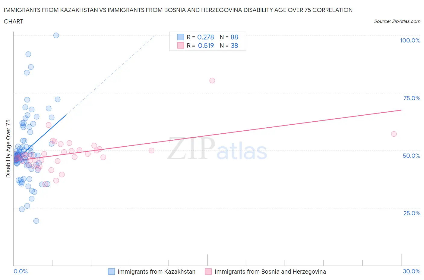 Immigrants from Kazakhstan vs Immigrants from Bosnia and Herzegovina Disability Age Over 75