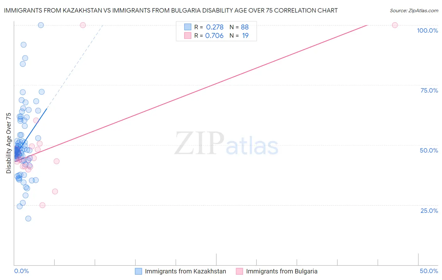 Immigrants from Kazakhstan vs Immigrants from Bulgaria Disability Age Over 75