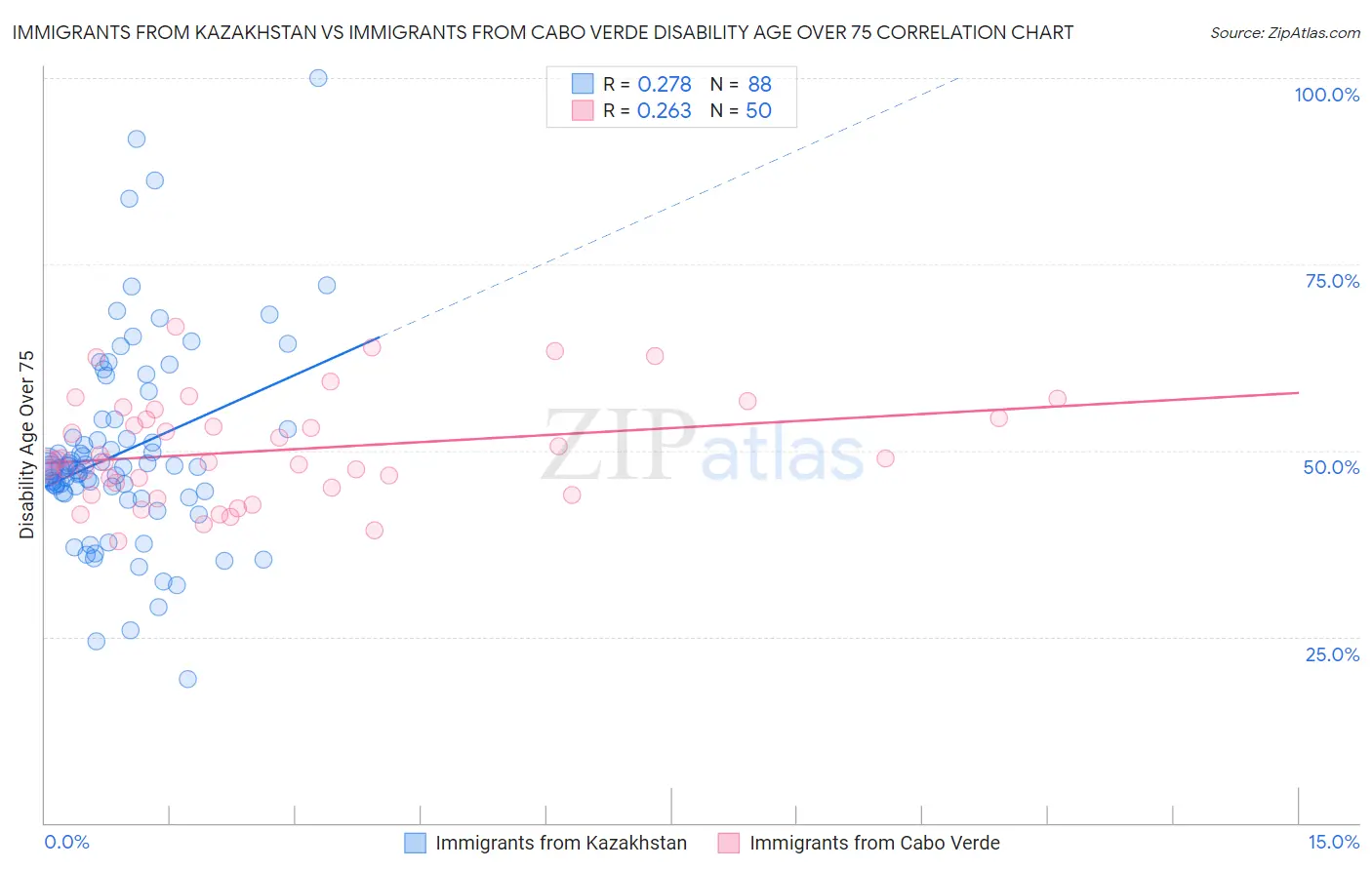 Immigrants from Kazakhstan vs Immigrants from Cabo Verde Disability Age Over 75