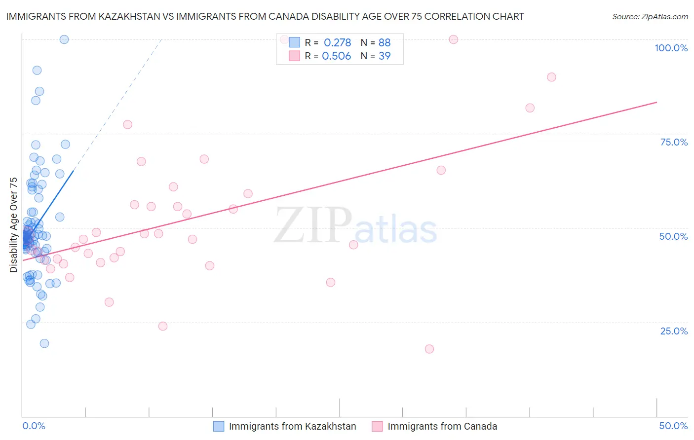 Immigrants from Kazakhstan vs Immigrants from Canada Disability Age Over 75