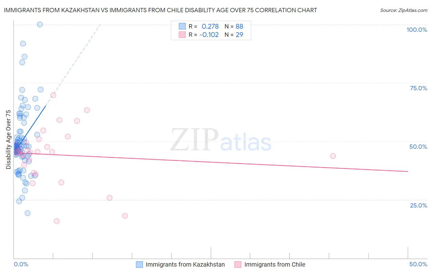 Immigrants from Kazakhstan vs Immigrants from Chile Disability Age Over 75