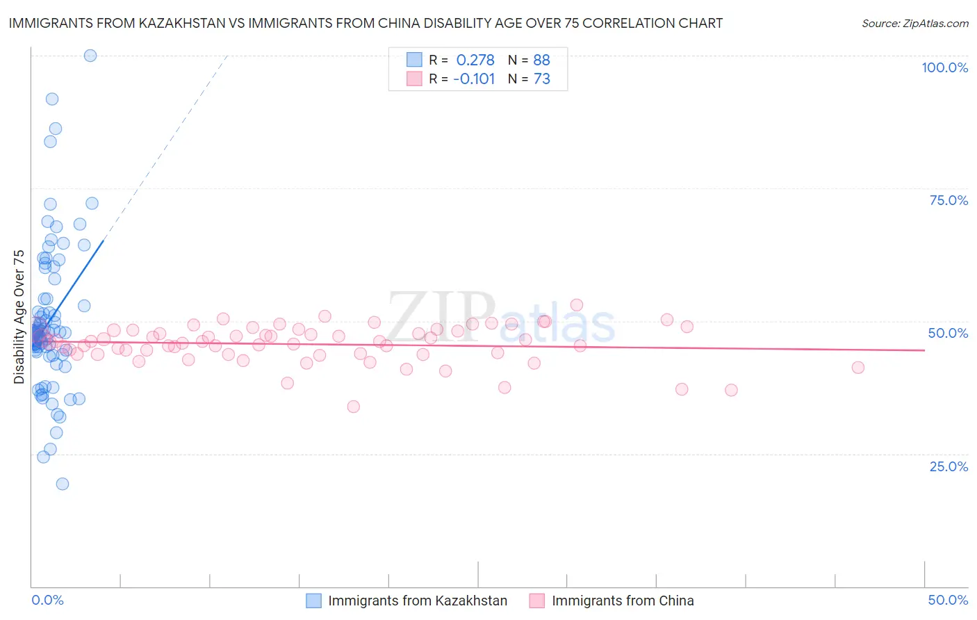 Immigrants from Kazakhstan vs Immigrants from China Disability Age Over 75