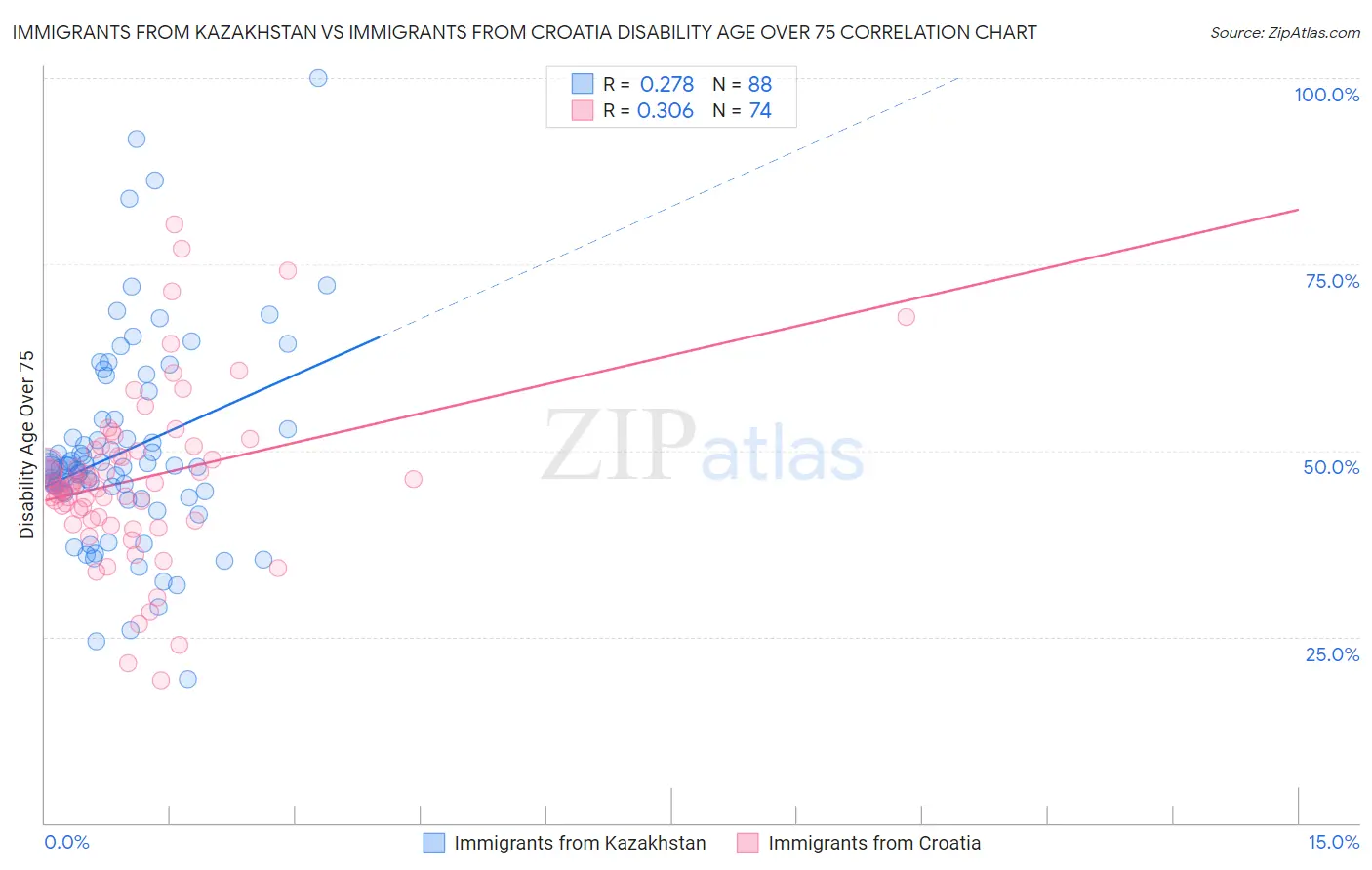 Immigrants from Kazakhstan vs Immigrants from Croatia Disability Age Over 75