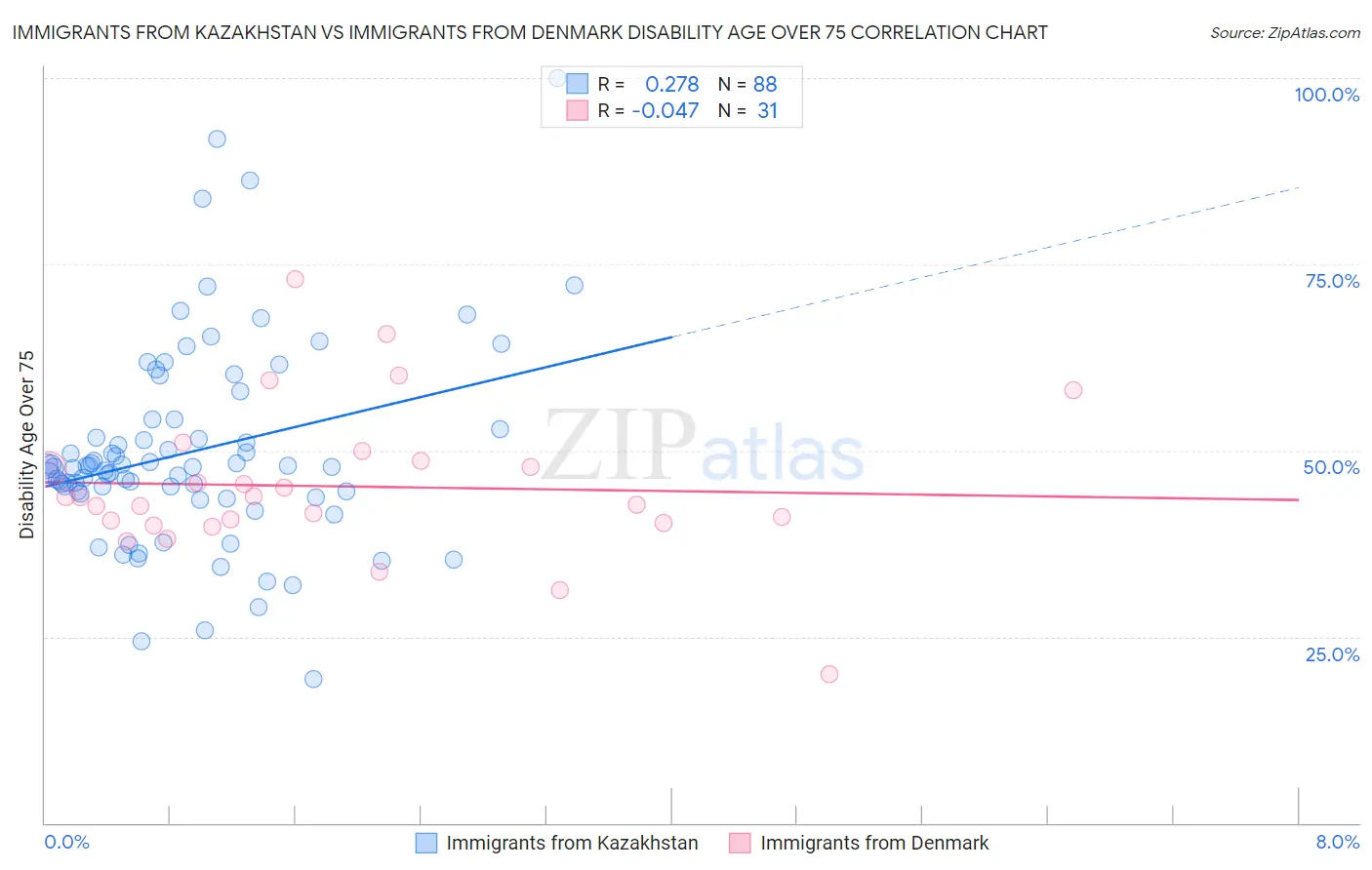 Immigrants from Kazakhstan vs Immigrants from Denmark Disability Age Over 75