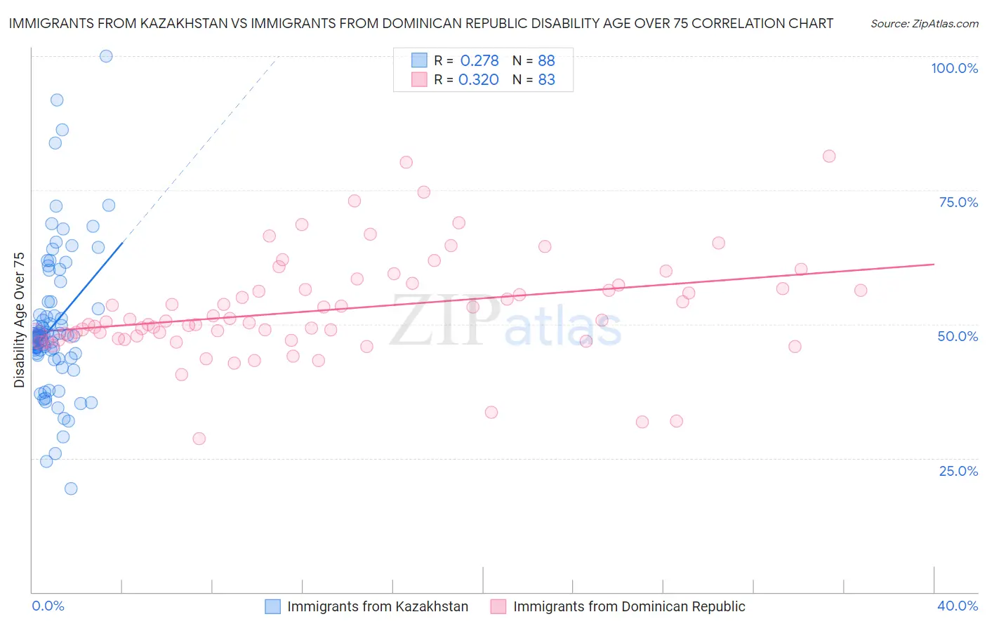 Immigrants from Kazakhstan vs Immigrants from Dominican Republic Disability Age Over 75