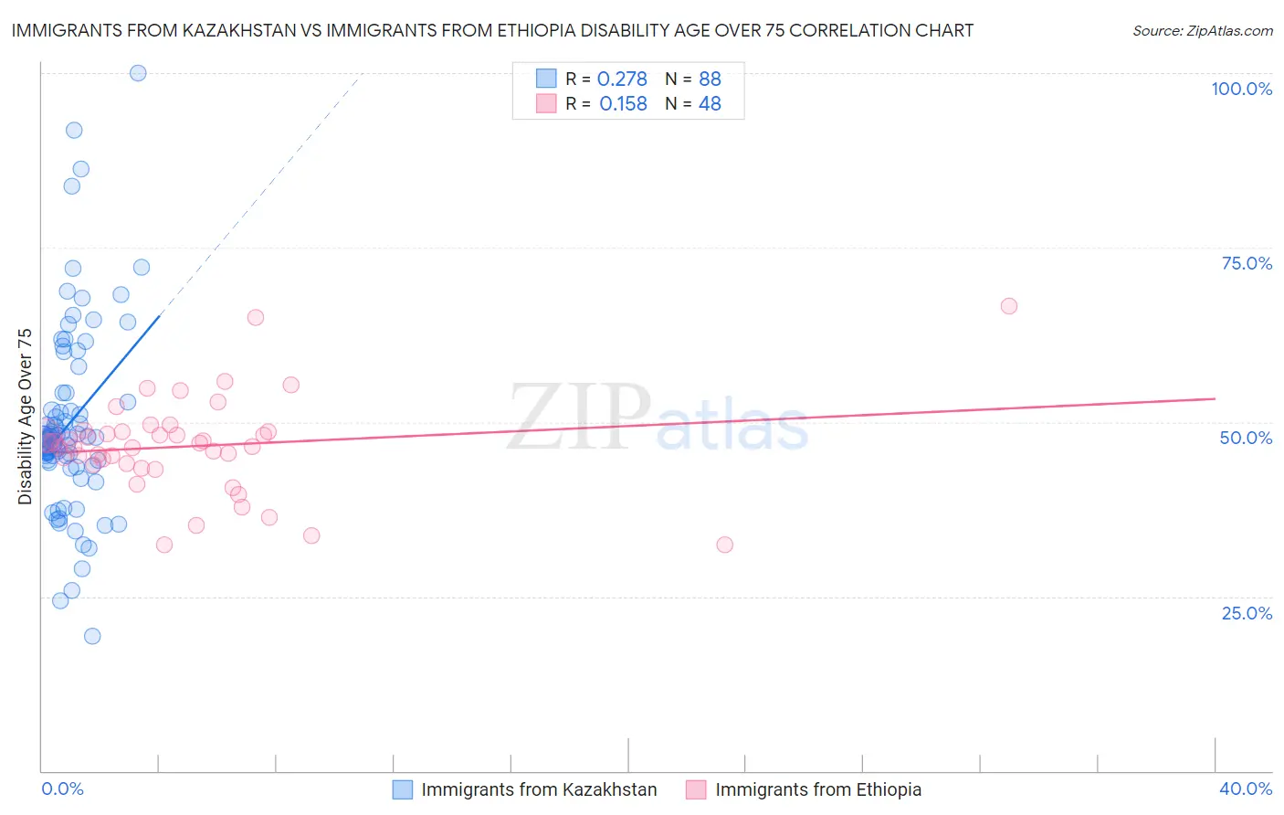 Immigrants from Kazakhstan vs Immigrants from Ethiopia Disability Age Over 75