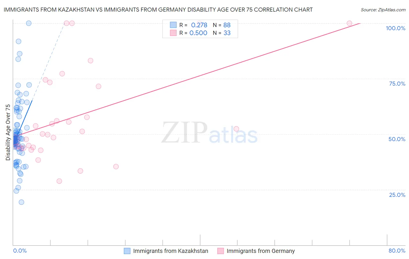 Immigrants from Kazakhstan vs Immigrants from Germany Disability Age Over 75