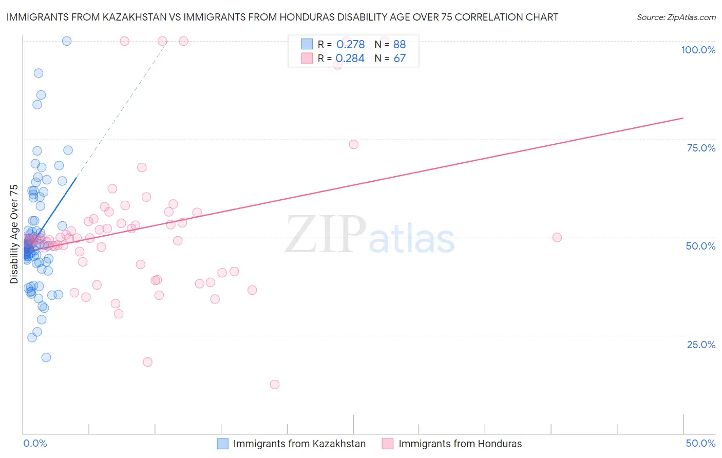 Immigrants from Kazakhstan vs Immigrants from Honduras Disability Age Over 75