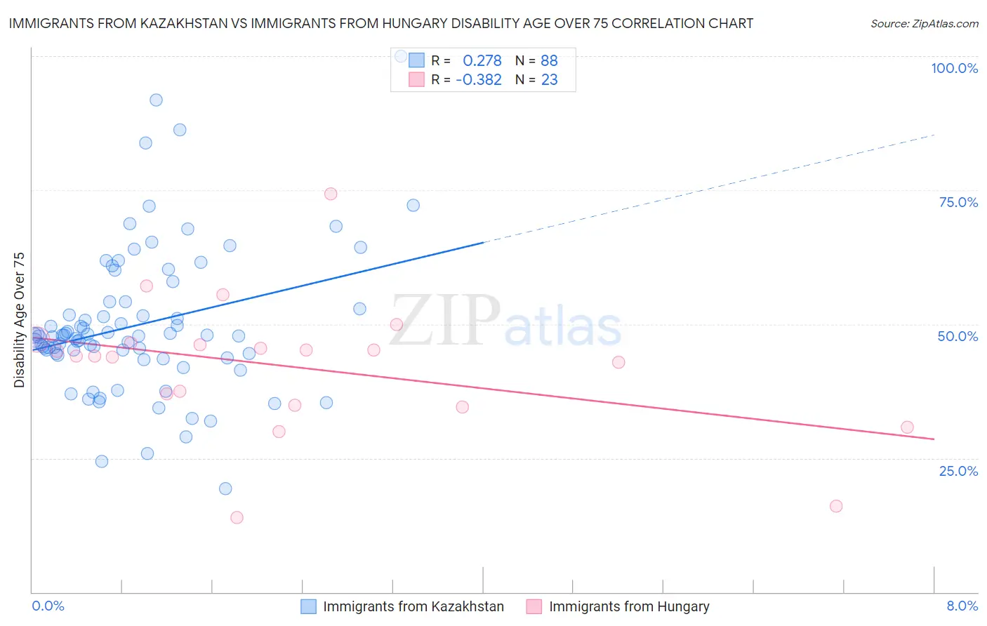 Immigrants from Kazakhstan vs Immigrants from Hungary Disability Age Over 75