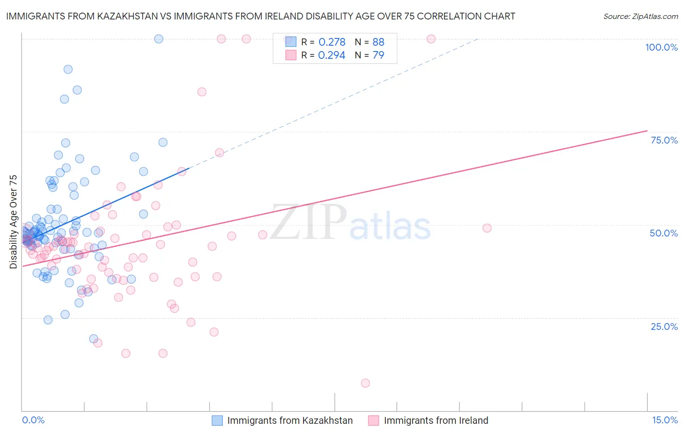 Immigrants from Kazakhstan vs Immigrants from Ireland Disability Age Over 75