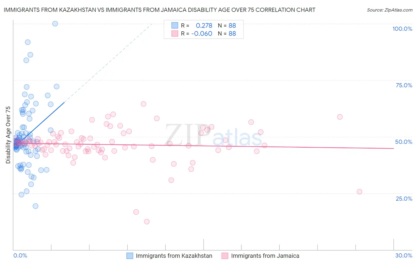 Immigrants from Kazakhstan vs Immigrants from Jamaica Disability Age Over 75