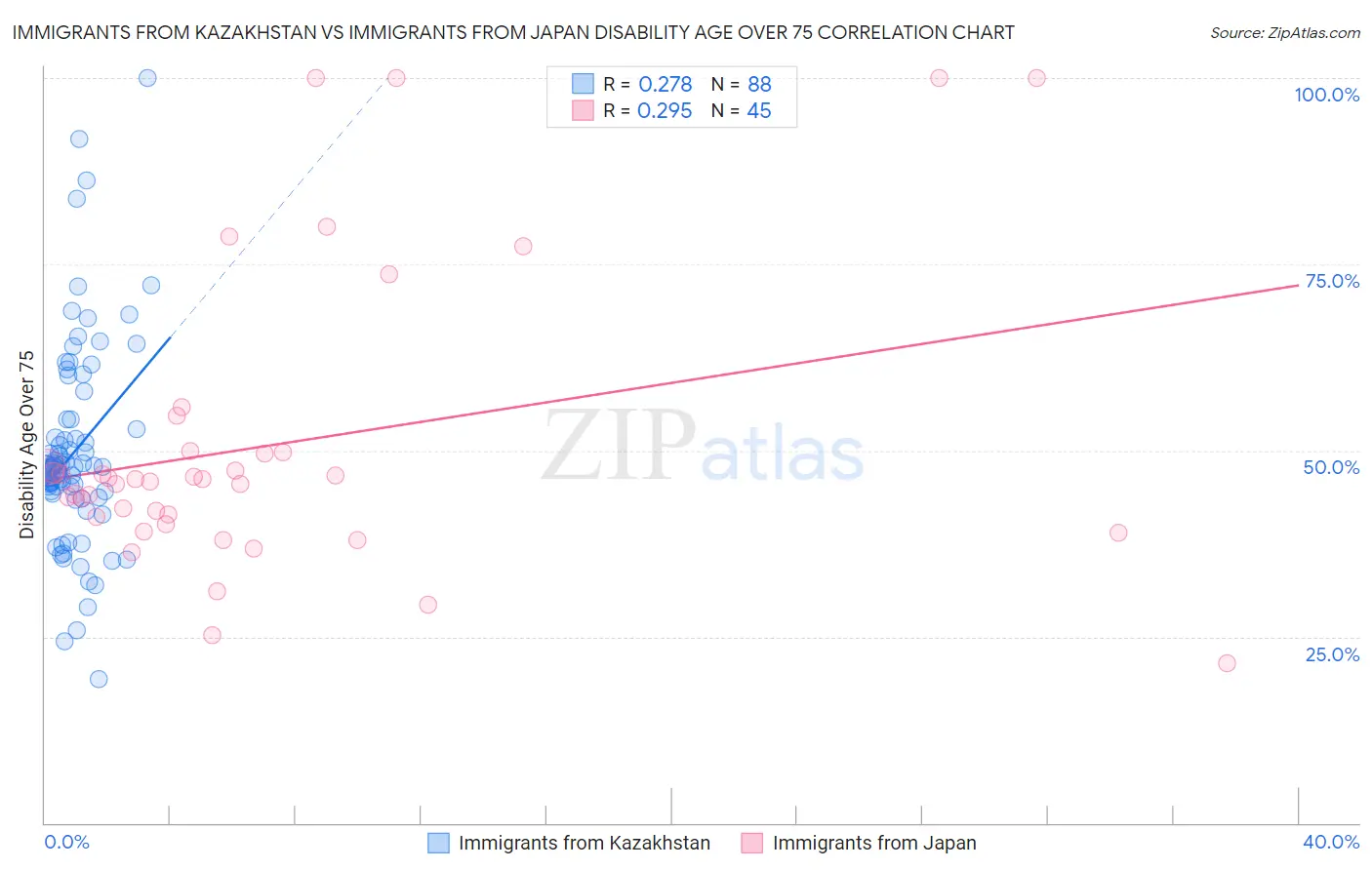 Immigrants from Kazakhstan vs Immigrants from Japan Disability Age Over 75