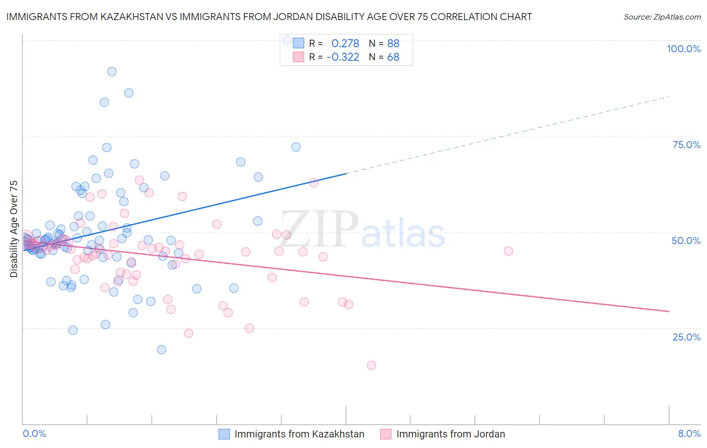 Immigrants from Kazakhstan vs Immigrants from Jordan Disability Age Over 75