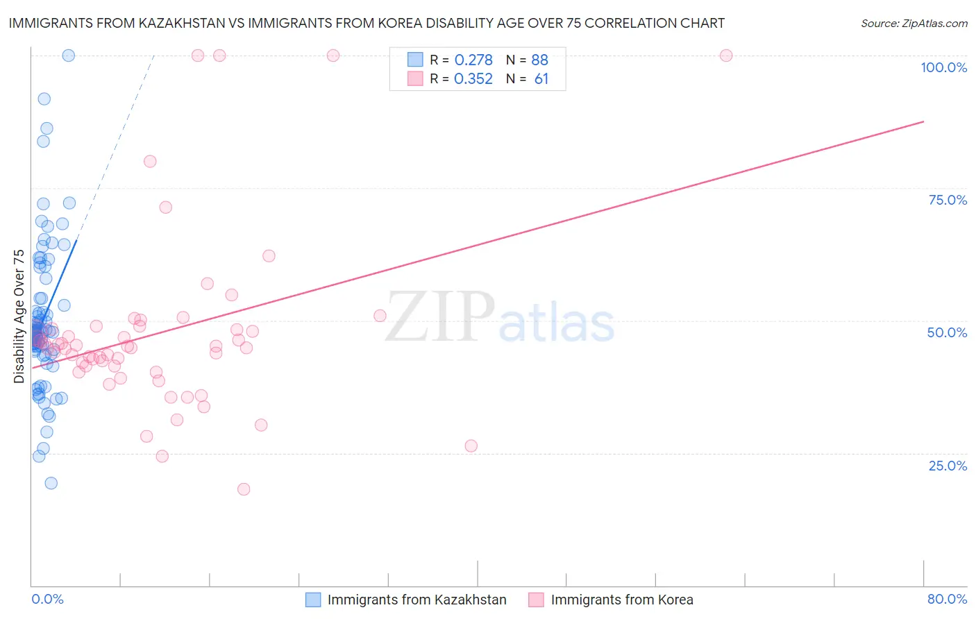 Immigrants from Kazakhstan vs Immigrants from Korea Disability Age Over 75