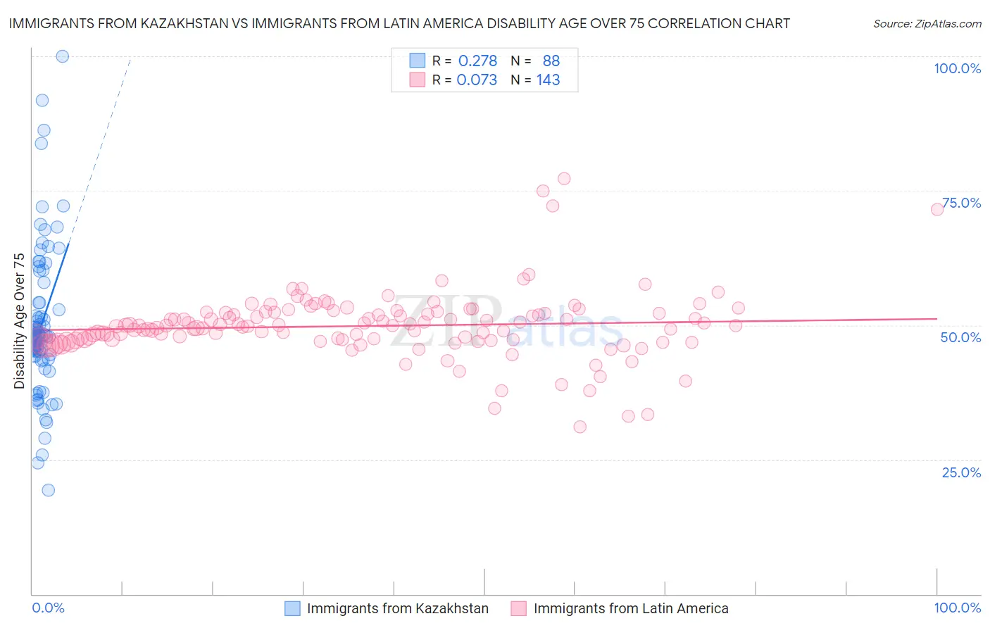 Immigrants from Kazakhstan vs Immigrants from Latin America Disability Age Over 75