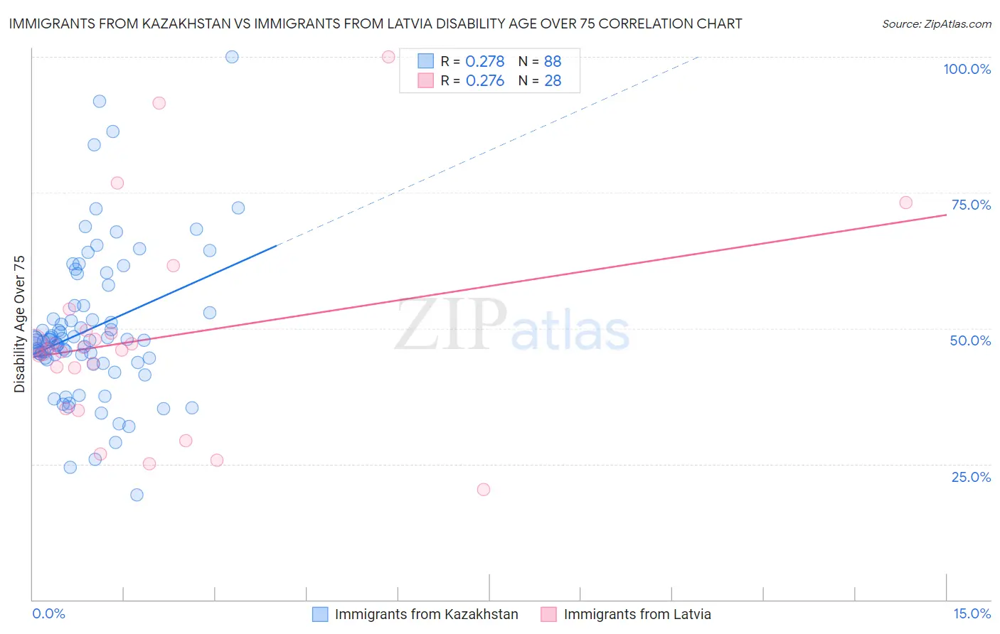 Immigrants from Kazakhstan vs Immigrants from Latvia Disability Age Over 75