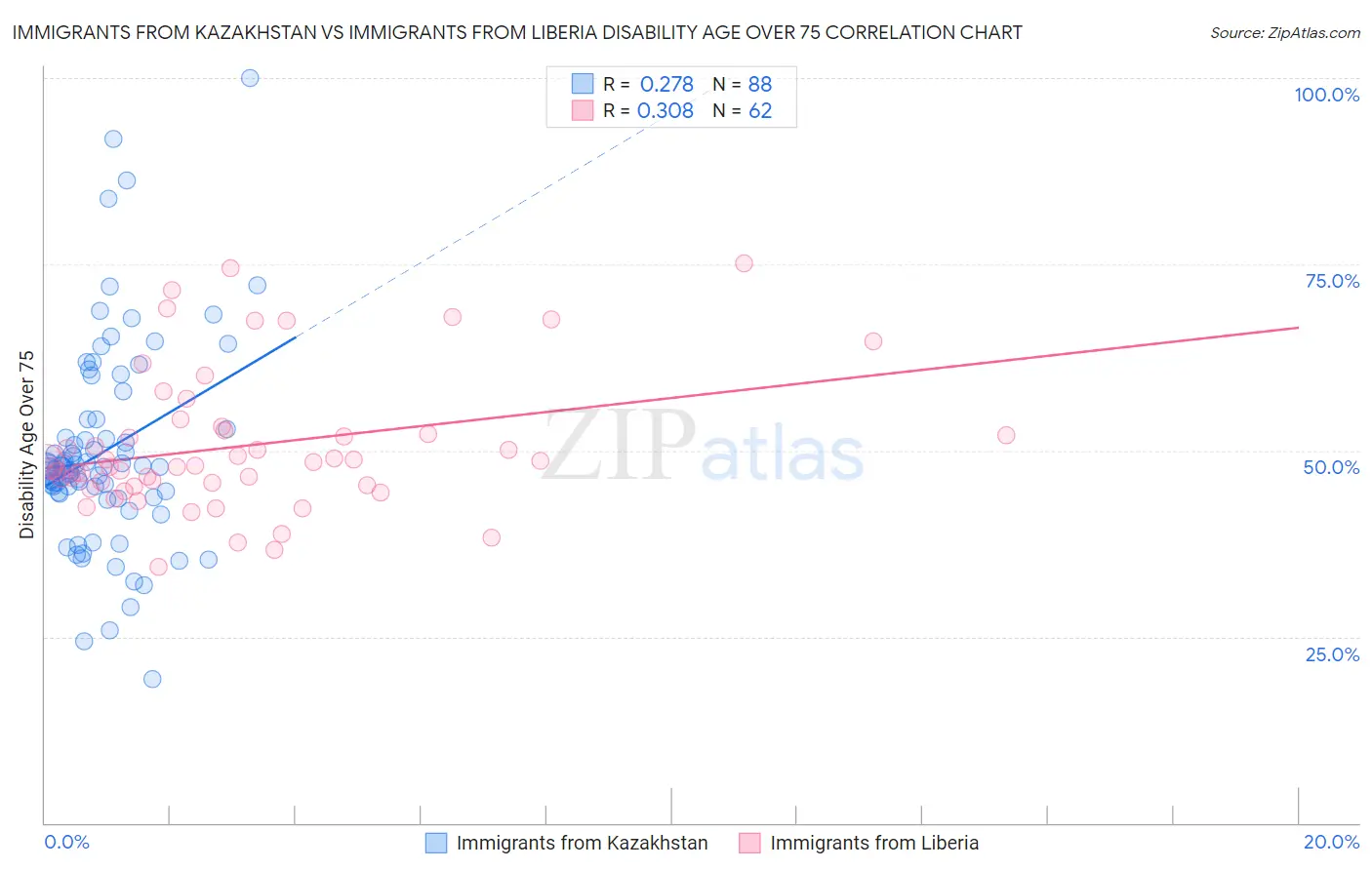 Immigrants from Kazakhstan vs Immigrants from Liberia Disability Age Over 75