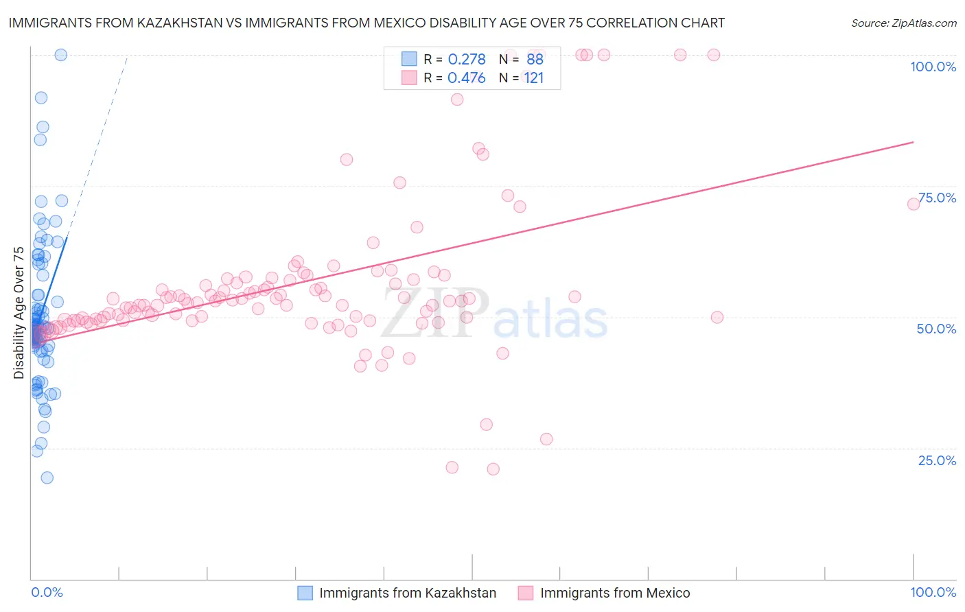 Immigrants from Kazakhstan vs Immigrants from Mexico Disability Age Over 75