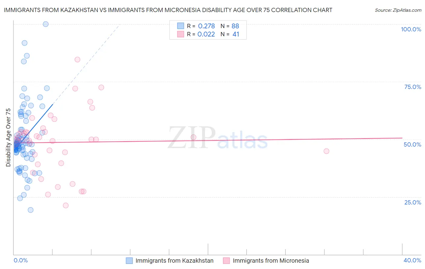 Immigrants from Kazakhstan vs Immigrants from Micronesia Disability Age Over 75