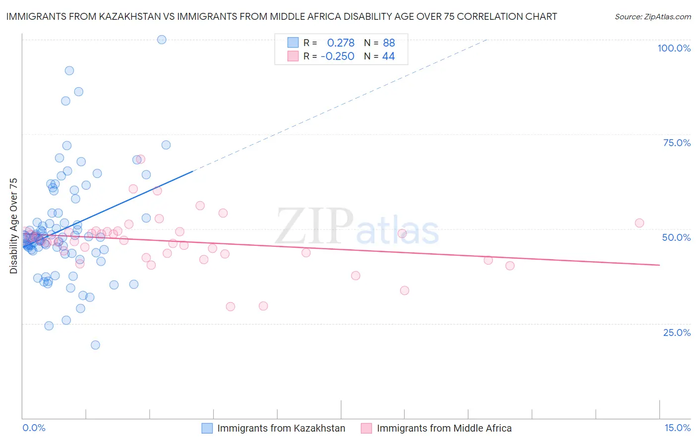 Immigrants from Kazakhstan vs Immigrants from Middle Africa Disability Age Over 75