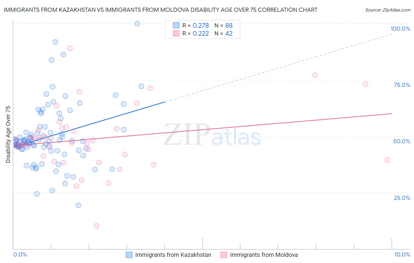 Immigrants from Kazakhstan vs Immigrants from Moldova Disability Age Over 75