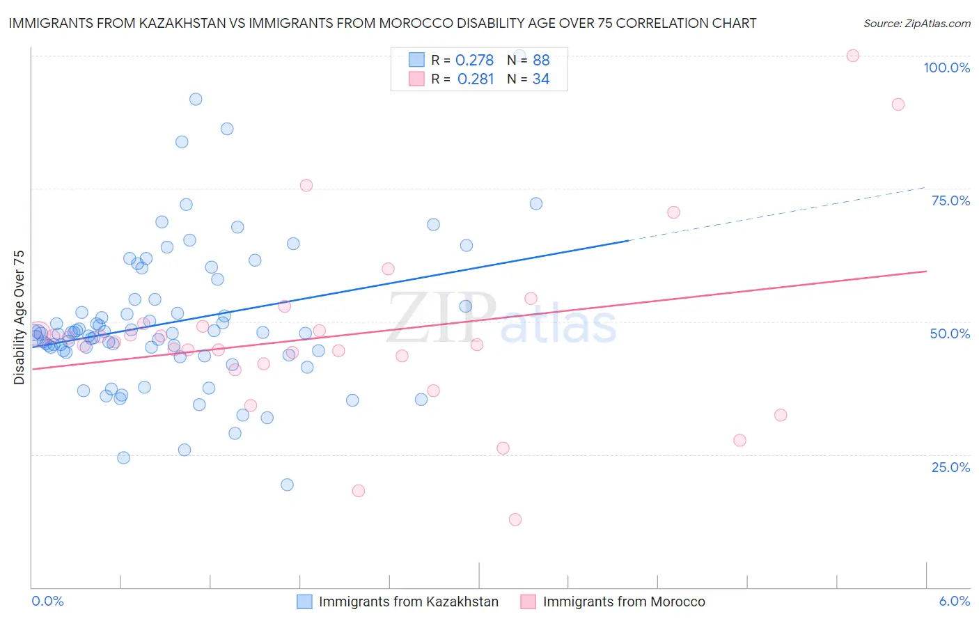 Immigrants from Kazakhstan vs Immigrants from Morocco Disability Age Over 75