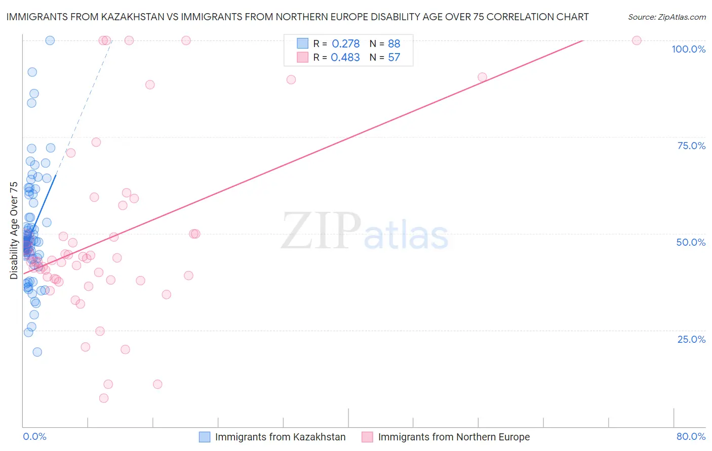 Immigrants from Kazakhstan vs Immigrants from Northern Europe Disability Age Over 75