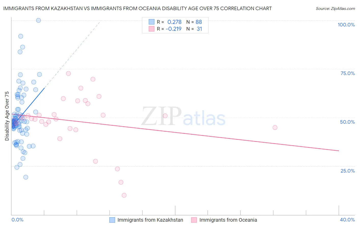 Immigrants from Kazakhstan vs Immigrants from Oceania Disability Age Over 75