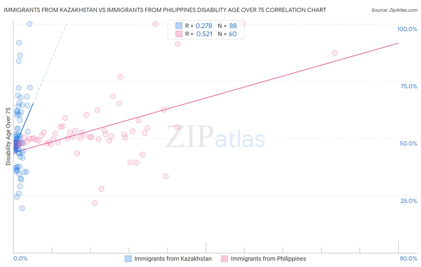 Immigrants from Kazakhstan vs Immigrants from Philippines Disability Age Over 75