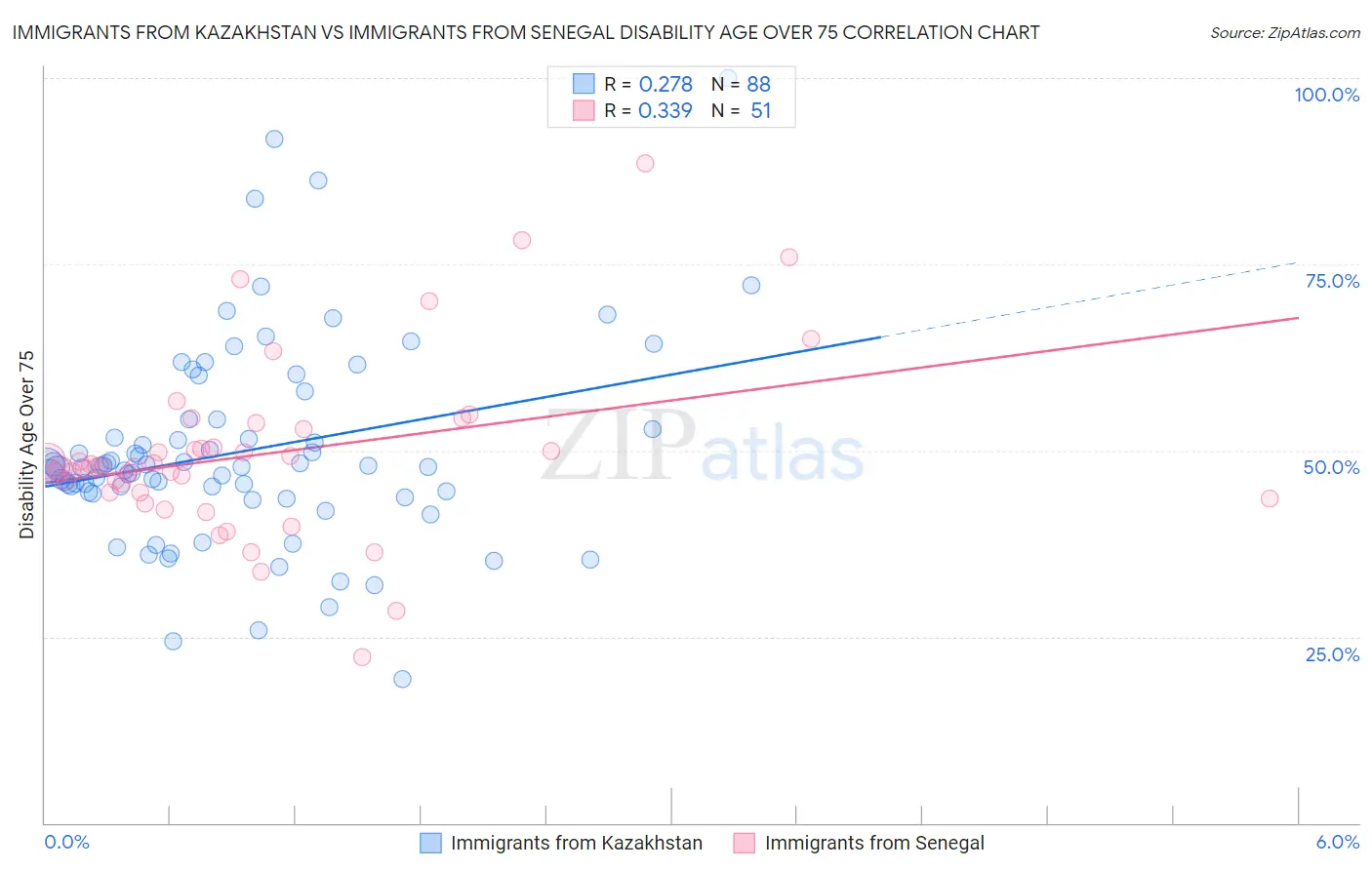 Immigrants from Kazakhstan vs Immigrants from Senegal Disability Age Over 75