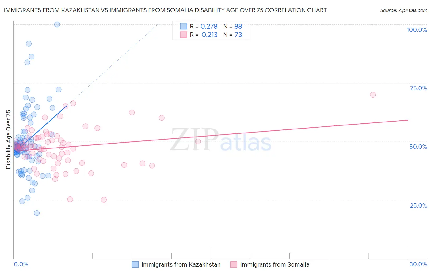 Immigrants from Kazakhstan vs Immigrants from Somalia Disability Age Over 75