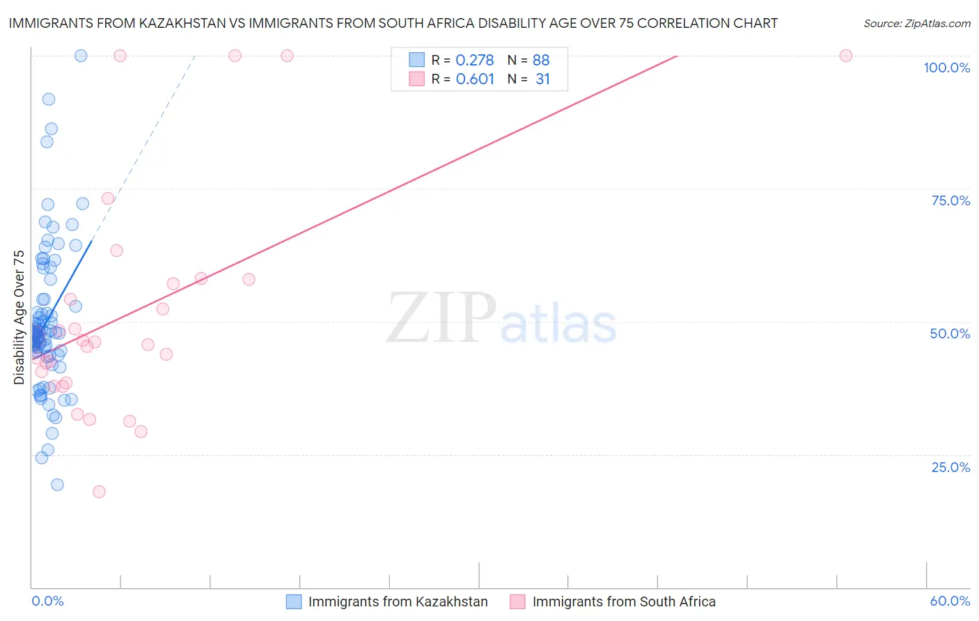 Immigrants from Kazakhstan vs Immigrants from South Africa Disability Age Over 75