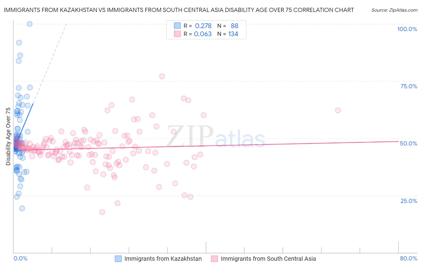 Immigrants from Kazakhstan vs Immigrants from South Central Asia Disability Age Over 75