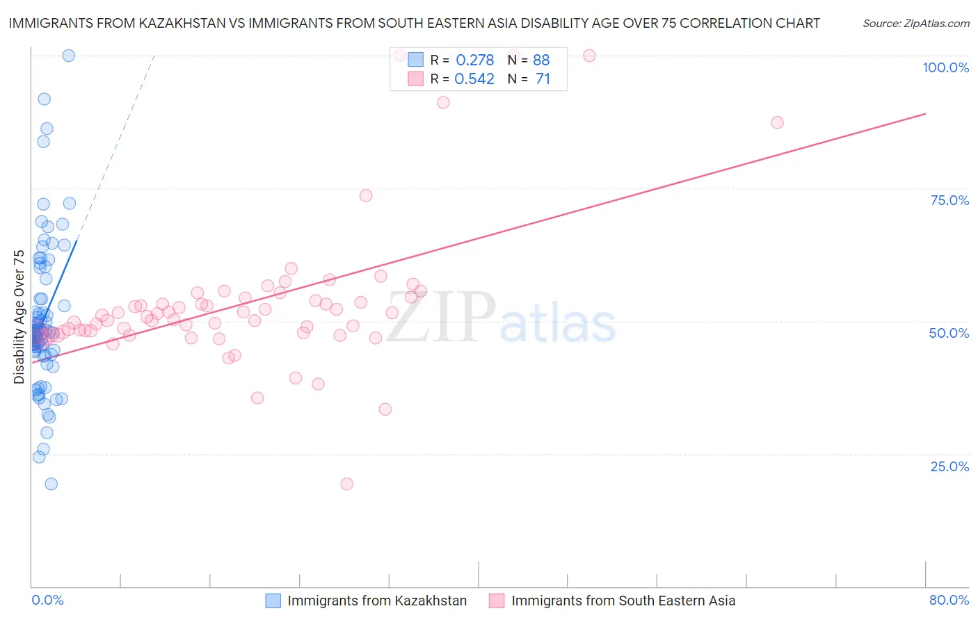 Immigrants from Kazakhstan vs Immigrants from South Eastern Asia Disability Age Over 75