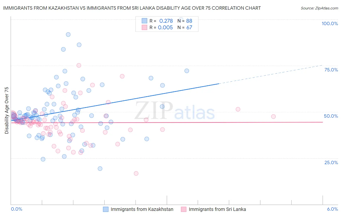 Immigrants from Kazakhstan vs Immigrants from Sri Lanka Disability Age Over 75