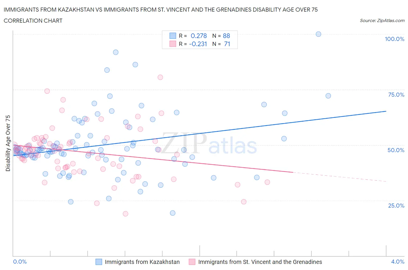 Immigrants from Kazakhstan vs Immigrants from St. Vincent and the Grenadines Disability Age Over 75