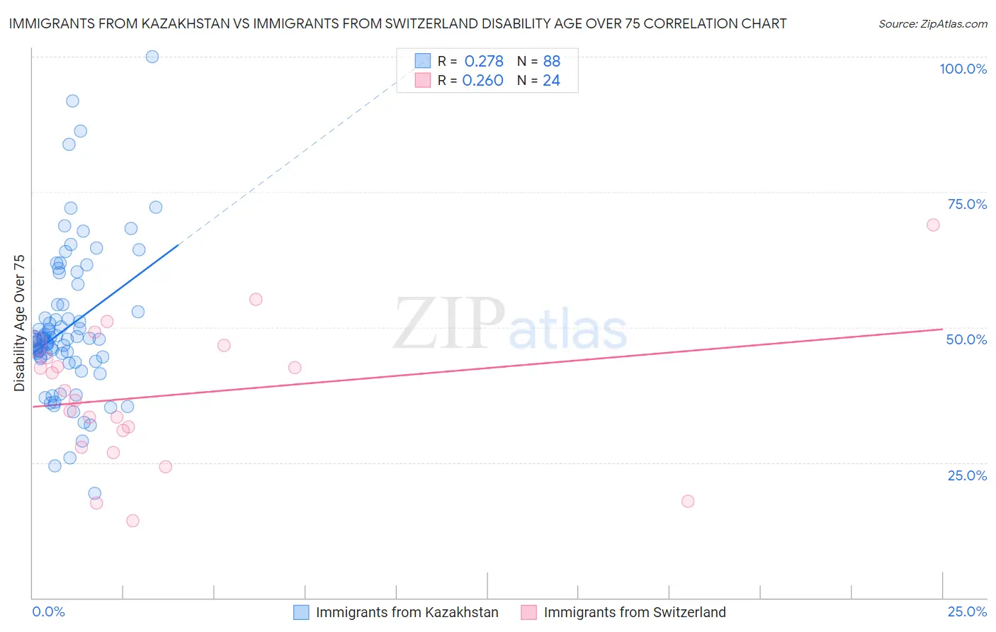 Immigrants from Kazakhstan vs Immigrants from Switzerland Disability Age Over 75