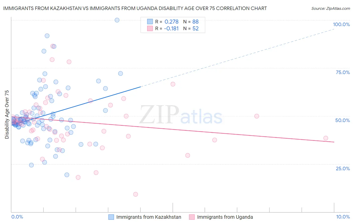 Immigrants from Kazakhstan vs Immigrants from Uganda Disability Age Over 75