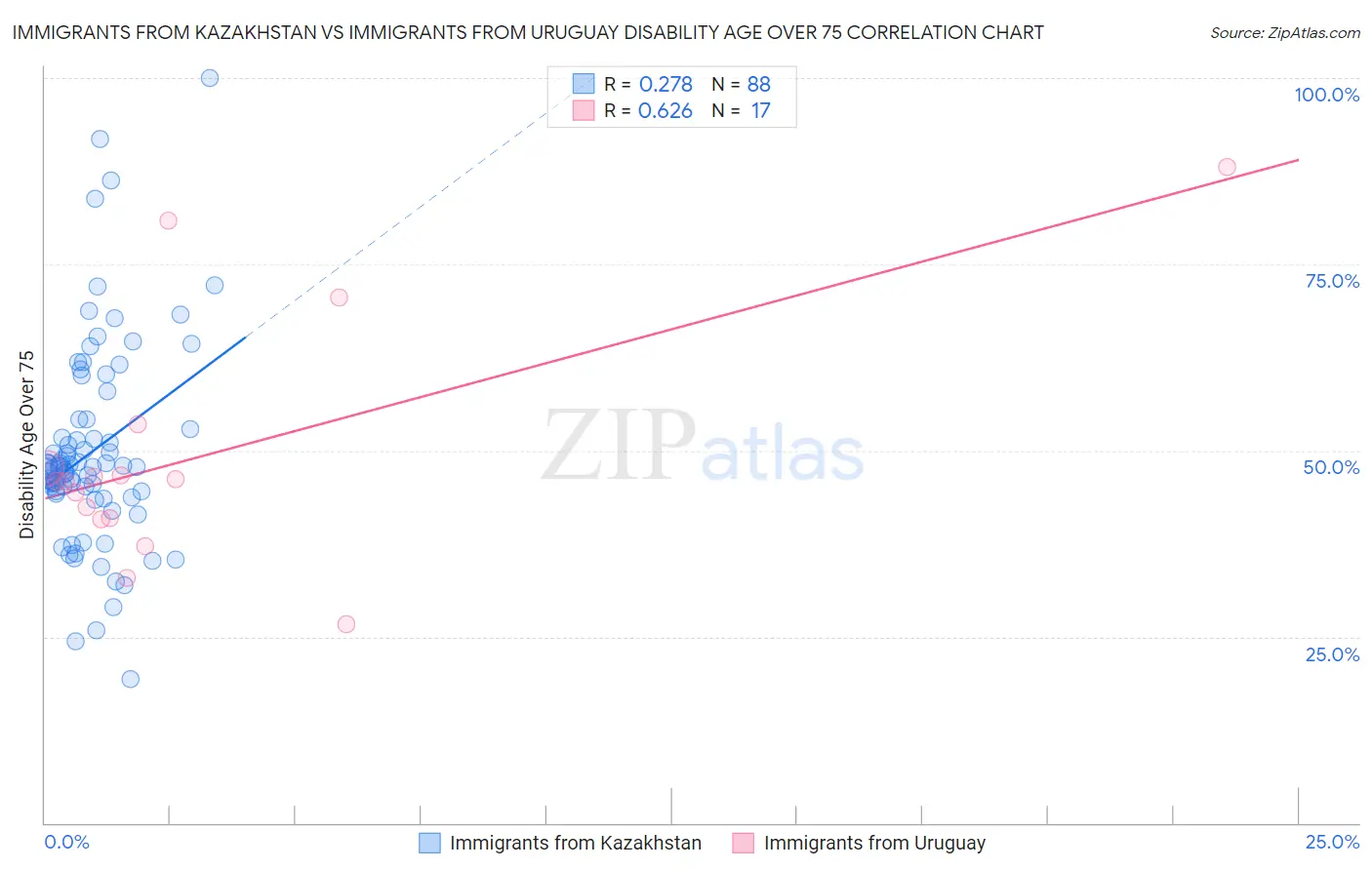 Immigrants from Kazakhstan vs Immigrants from Uruguay Disability Age Over 75