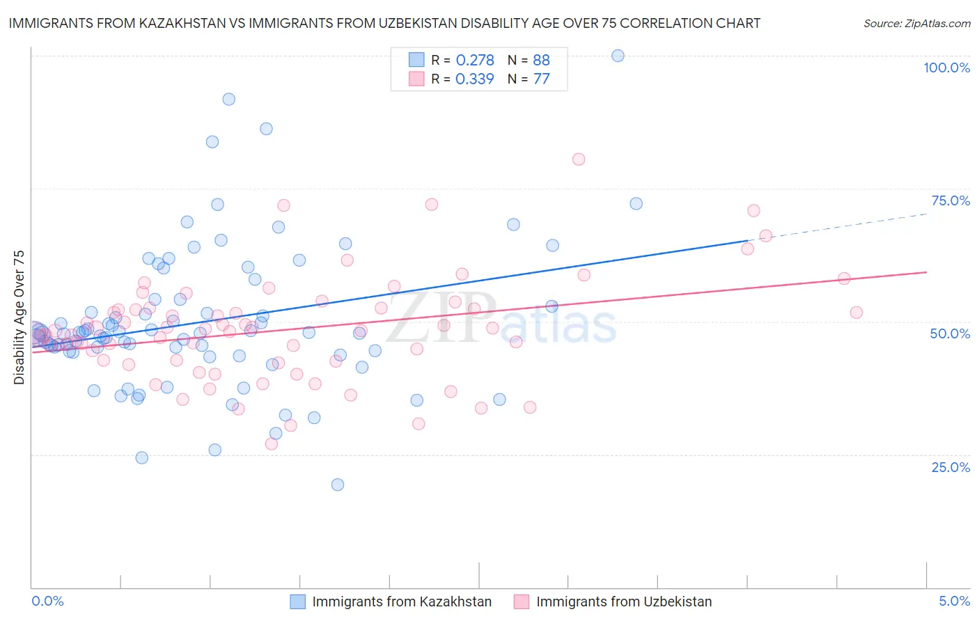 Immigrants from Kazakhstan vs Immigrants from Uzbekistan Disability Age Over 75