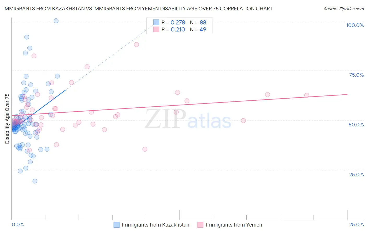 Immigrants from Kazakhstan vs Immigrants from Yemen Disability Age Over 75