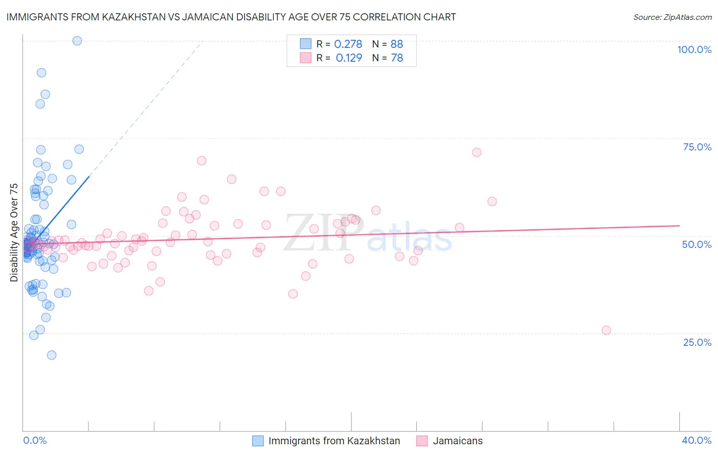 Immigrants from Kazakhstan vs Jamaican Disability Age Over 75